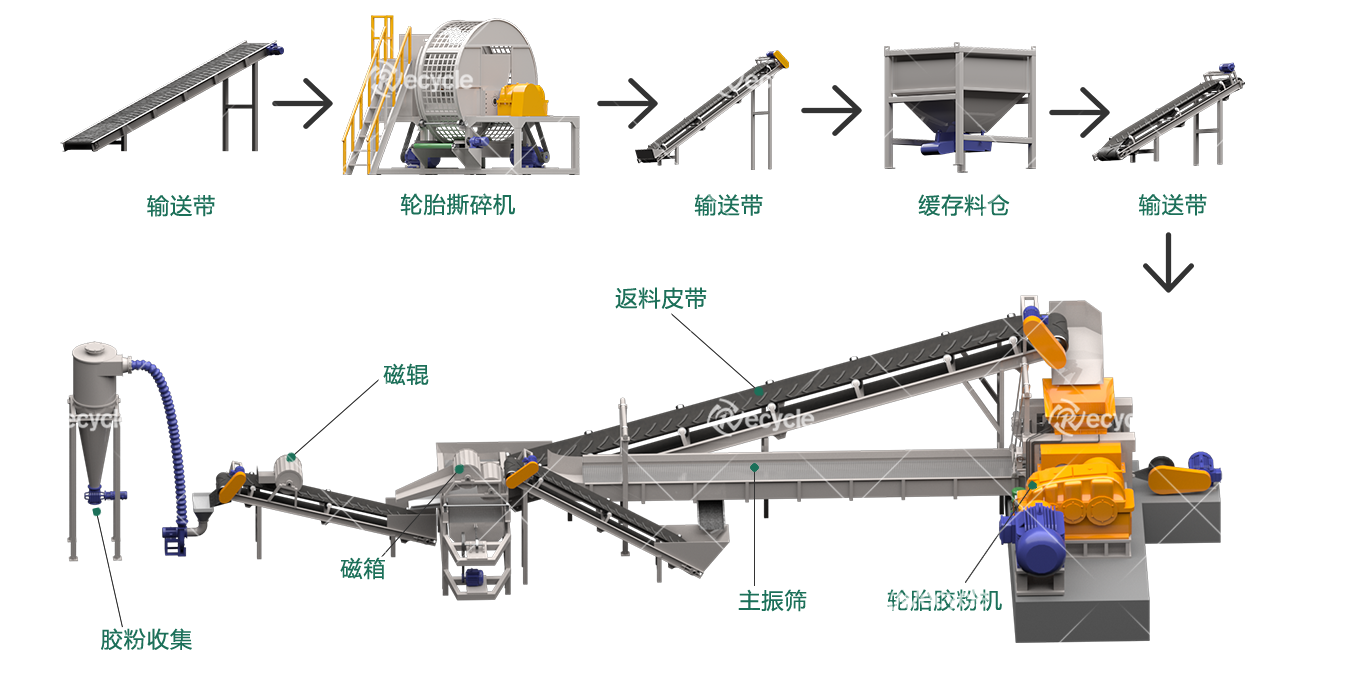 全自動輪胎膠粉處理流程